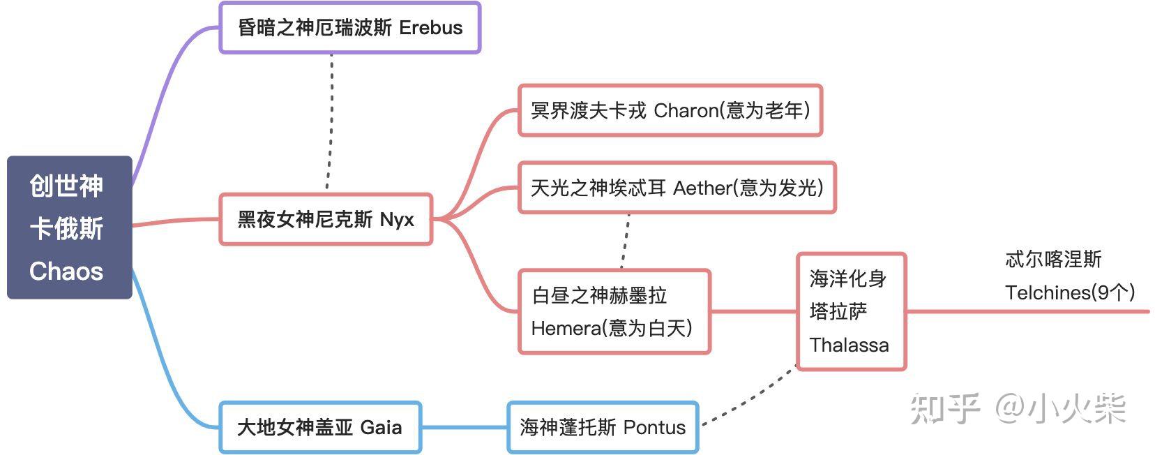 希腊原始神
