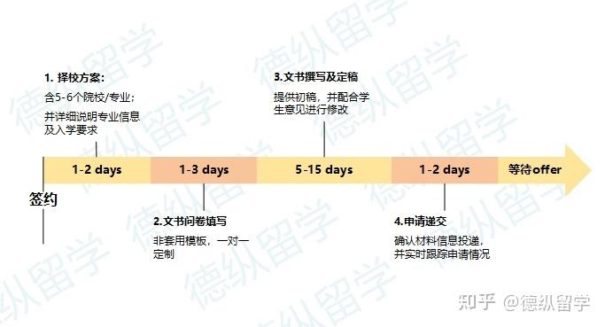 英国留学考研结束后再来申请留学会晚吗超详细的时间线timeline