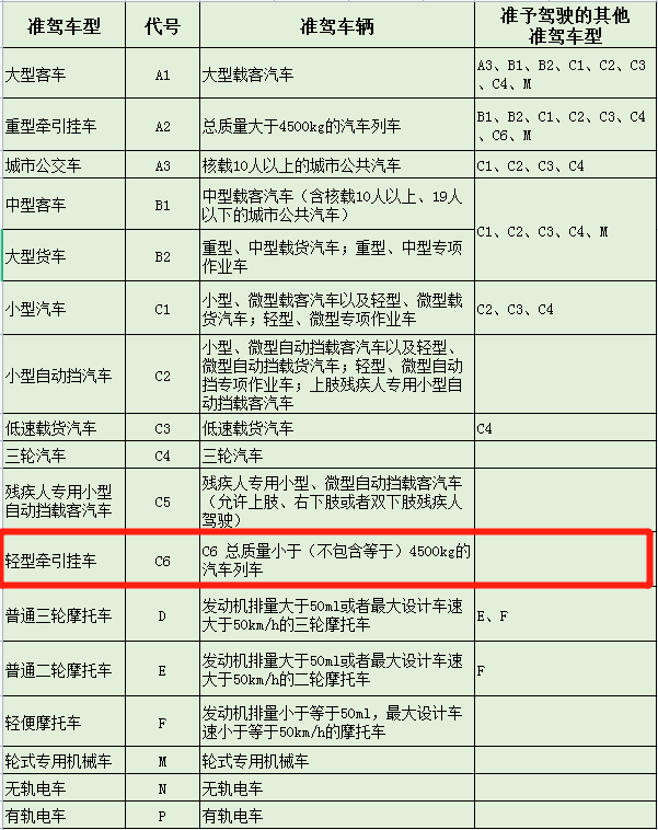 申領指南輕型牽引掛車準駕車型c6駕駛證