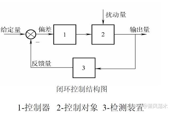 自动控制系统的基本概念(自动控制原理第一章) - 知乎