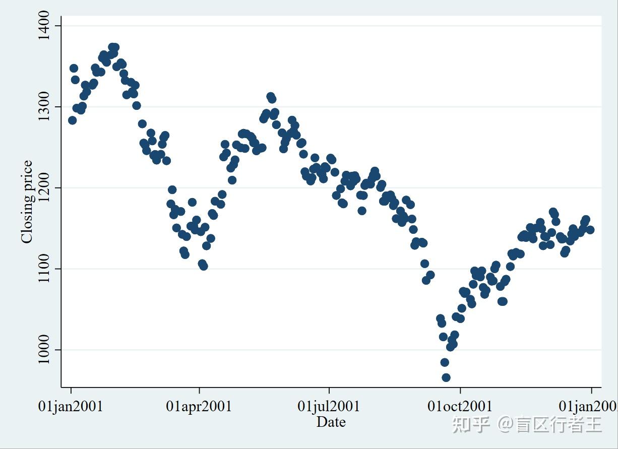 stata写论文常见的画图命令有哪些