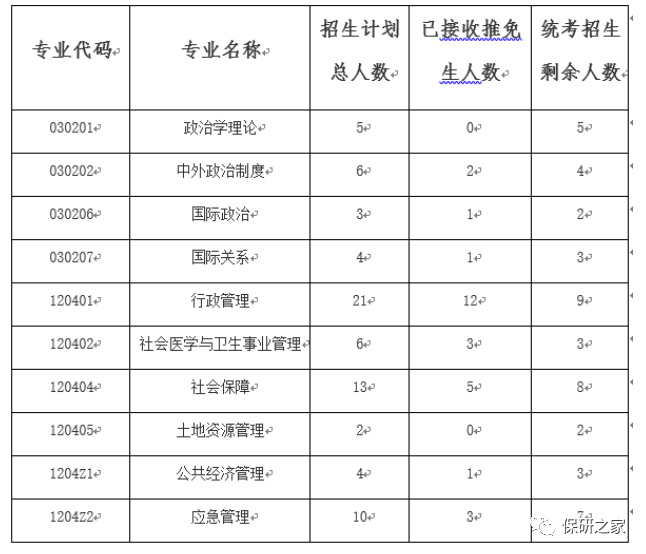 保研之家錄取名單武漢大學2022年擬錄取推薦免試研究生名單公示