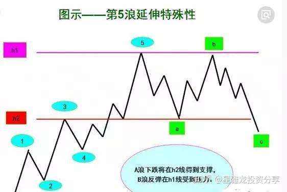 一篇详细解读的波浪理论 - 知乎