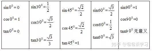 高中数学必修 三角函数知识点归纳 三角函数题型再也不会丢分啦 知乎