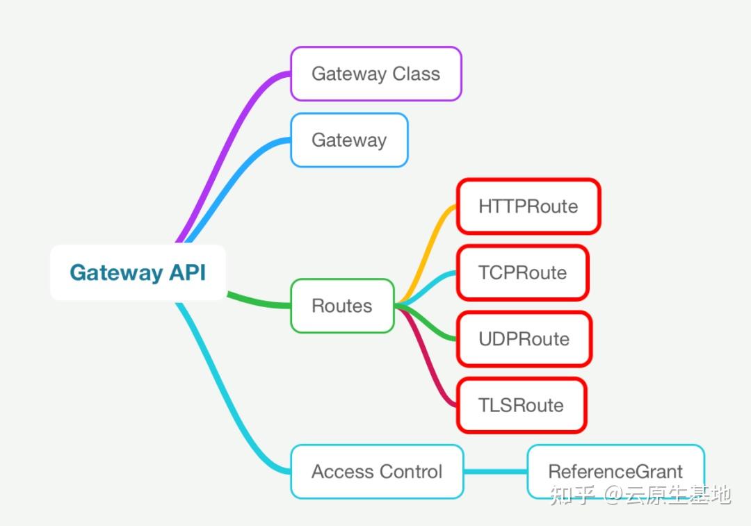 SMI 与 Gateway API 的 GAMMA 倡议意味着什么？ - 知乎