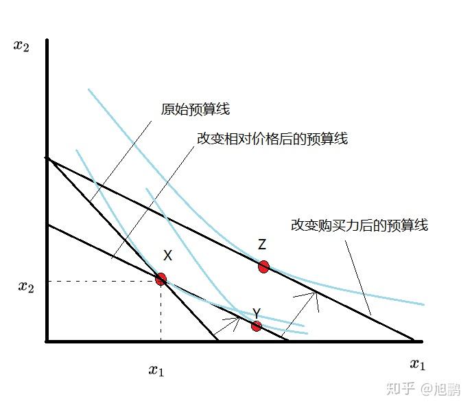 8.1 替代效应(the substitution effect)