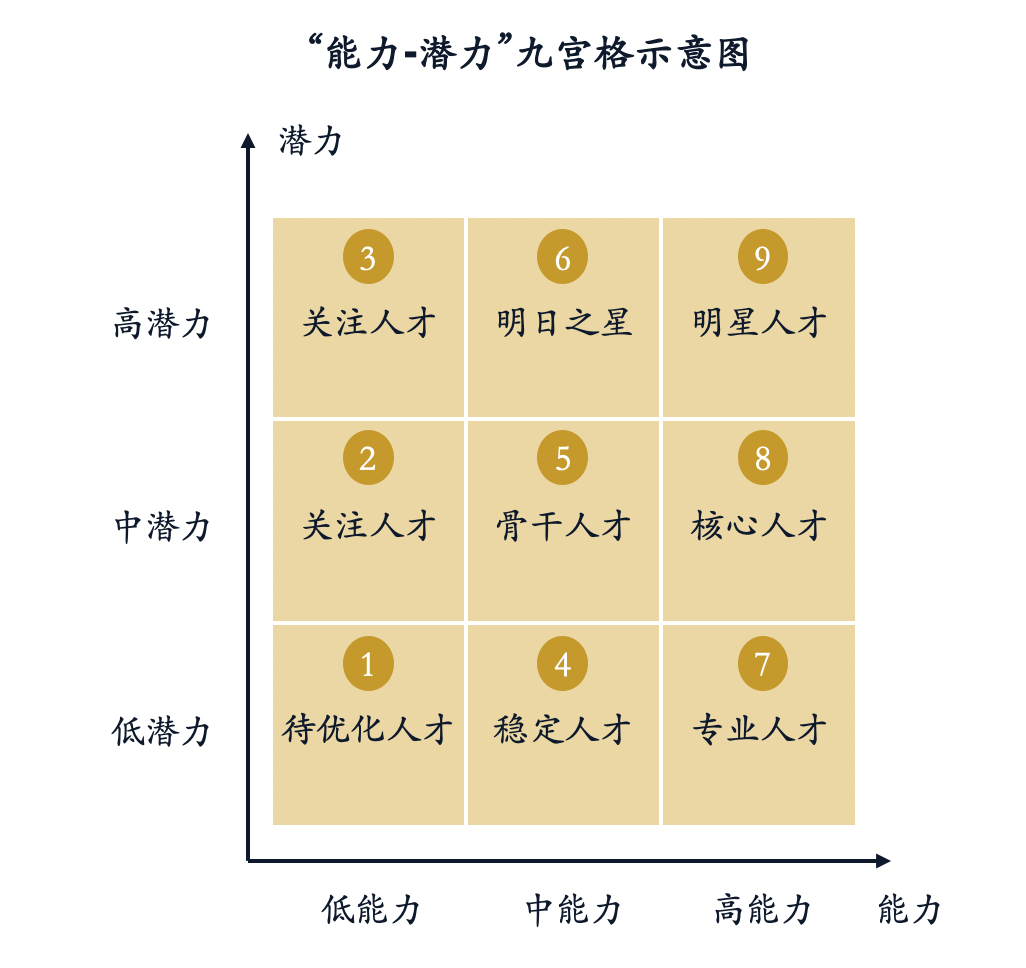 通常选择人才九宫格作为360度测评结果的统计工具,能够根据360度测评