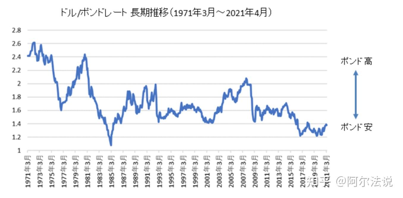 英镑变动历史- 知乎