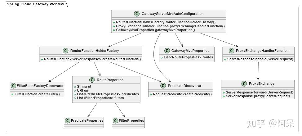 Spring Cloud Gateway WebMVC 模式架构分析 - 知乎