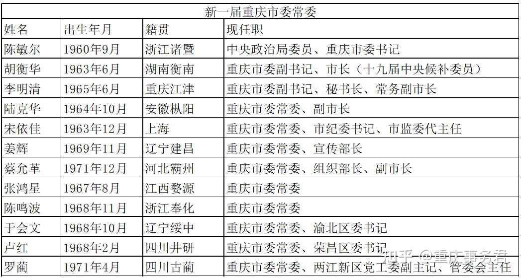 5月31日,重庆市委第六届一次全会选举