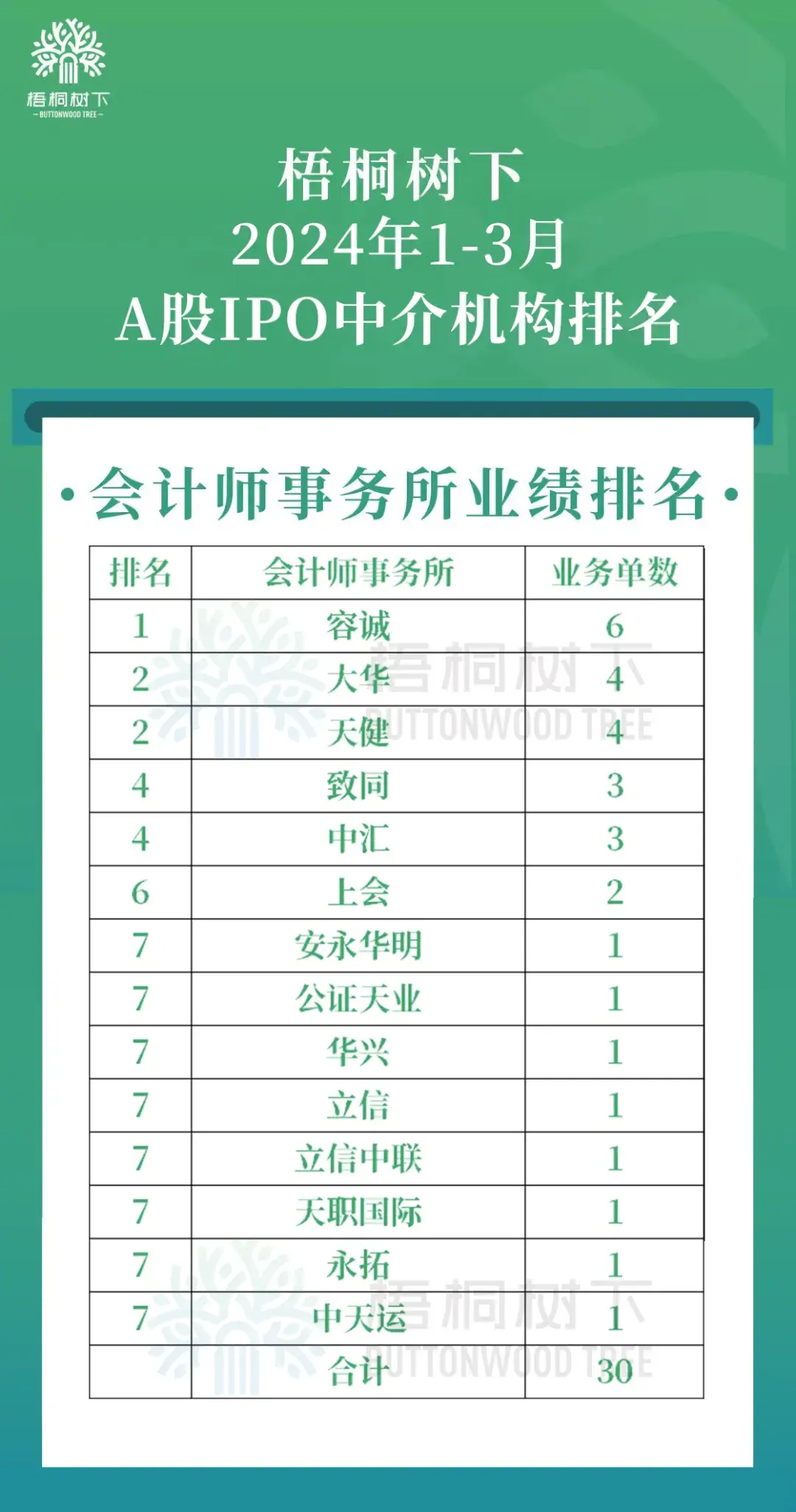 中国a股2024年1-3月ipo中介机构排名(保荐/律所/审计)