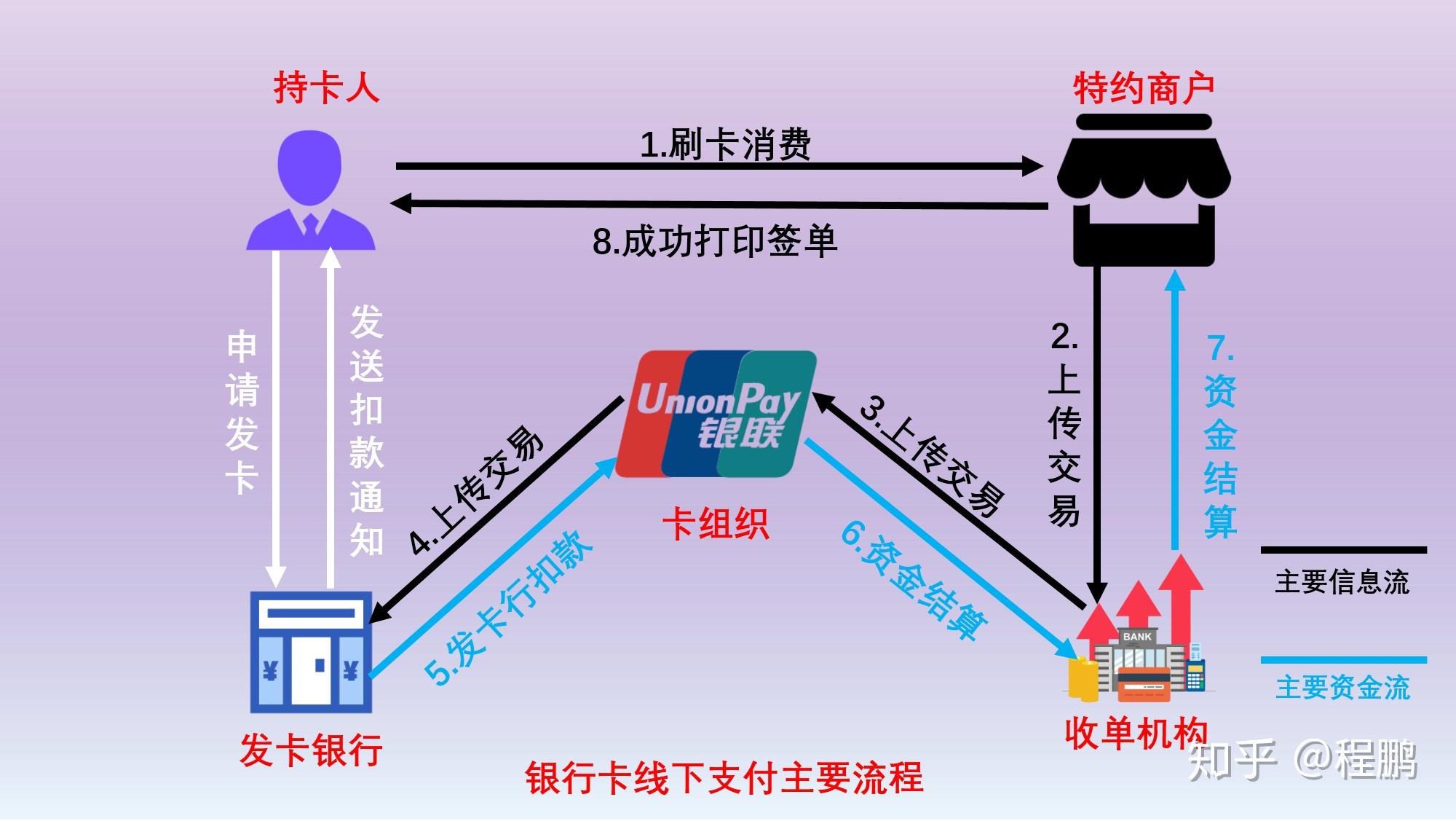 通俗讲收单机构为特约商户安装pos机具,持卡人在特约商户进行购物消费
