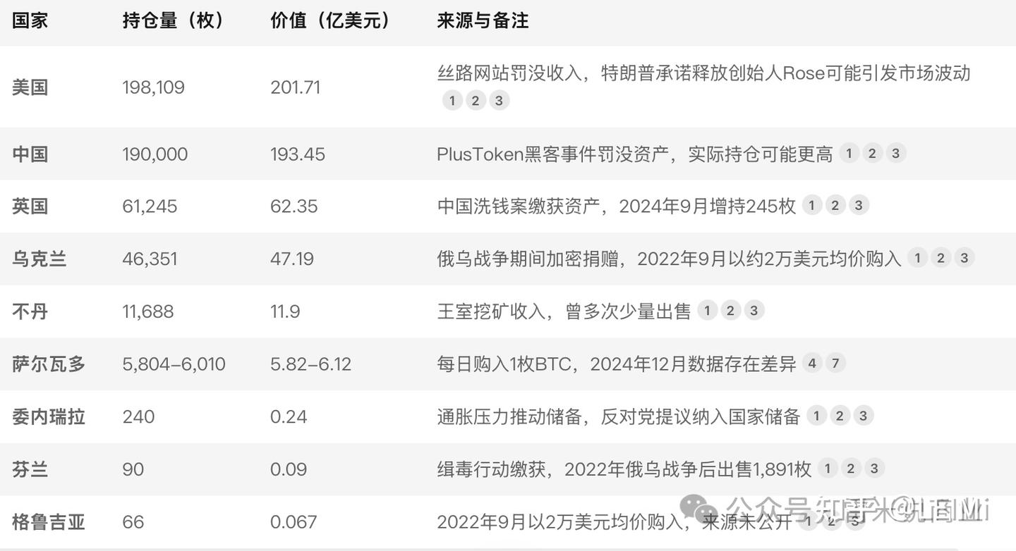 特朗普宣布：美国比特币储备战略，全球比特币占有量最高国家竟是中美- 知乎