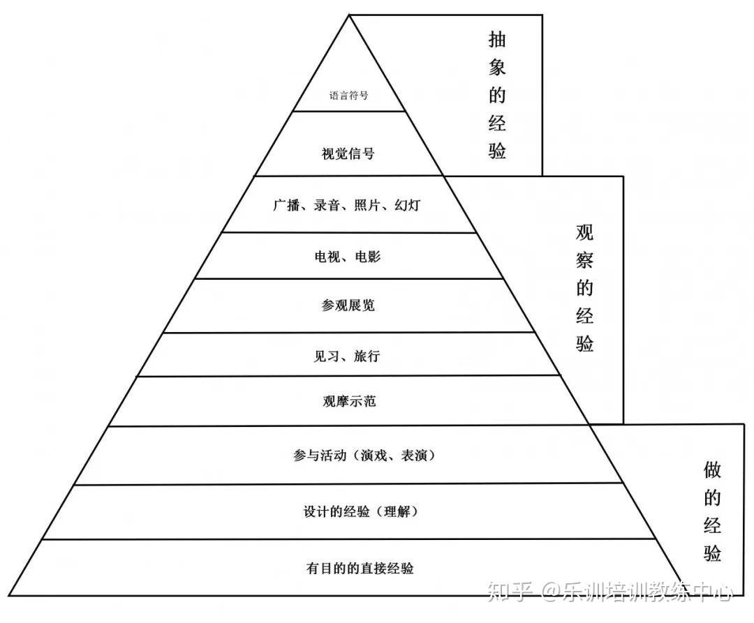 知識乾貨課程設計原理戴爾的經驗之塔