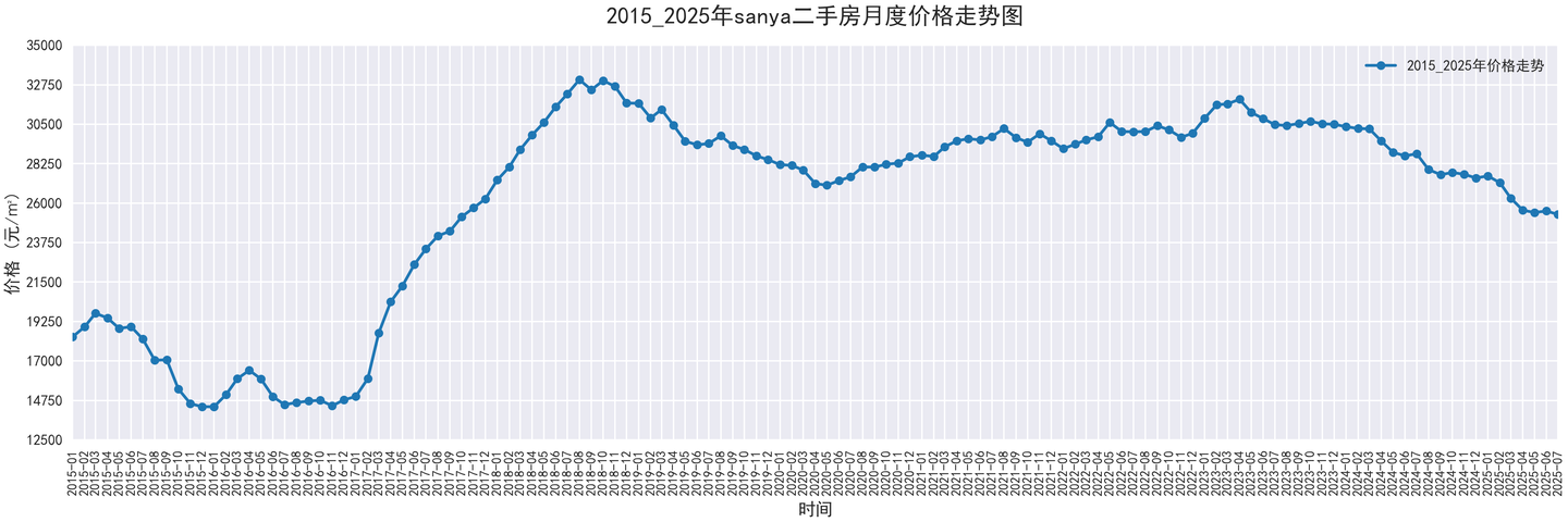 部分城市2015-2025二手房价走势图,附代码 - 知乎