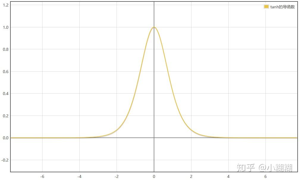 tanh函数的定义为:f(x)=tanh(x)=rac{e^{x}-e^{-x}}{e^{x} e^{-x}}