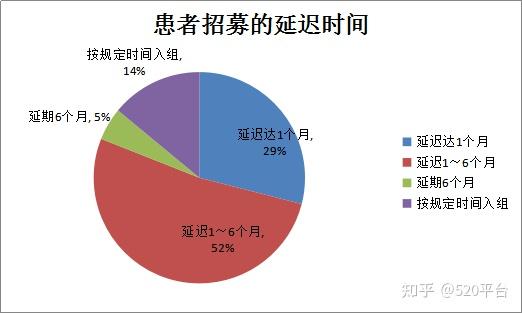 受试者招募已成为临床研究的最大难题 - 知乎