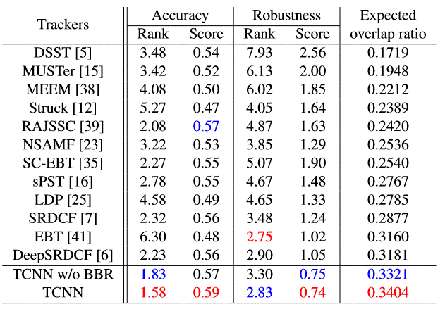 TCNN: Modeling and Propagating CNNs in a Tree Structure for Visual ...