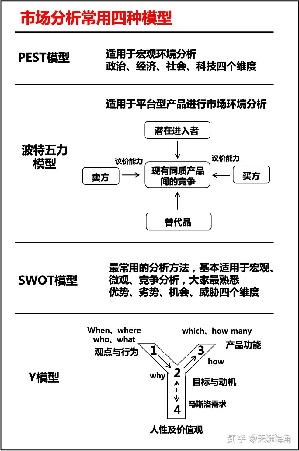 市场分析常用的四种模型：ＰＥＳＴ、ＳＷＯＴ、Ｙ、波特五力模型- 知乎