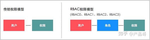 RBAC权限管理模型：基本模型及角色模型解析及举例 - 知乎