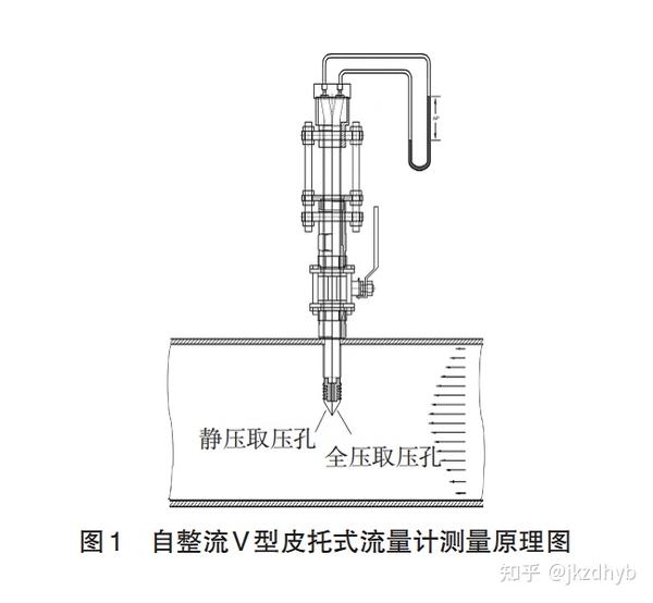 皮托管式流量计的测量原理及结构特点 - 知乎