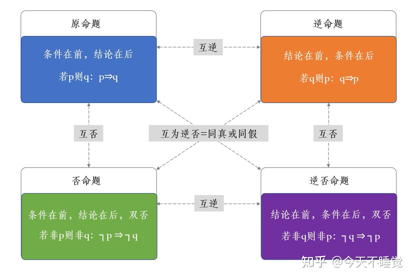预备知识(2)：命题与充要条件- 知乎