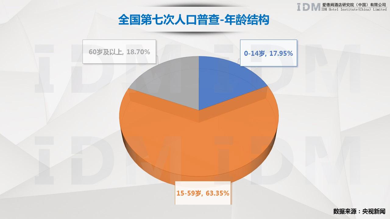 中國第七次人口普查結果已於5月11日公佈:2010-2020年,60歲及以上人口