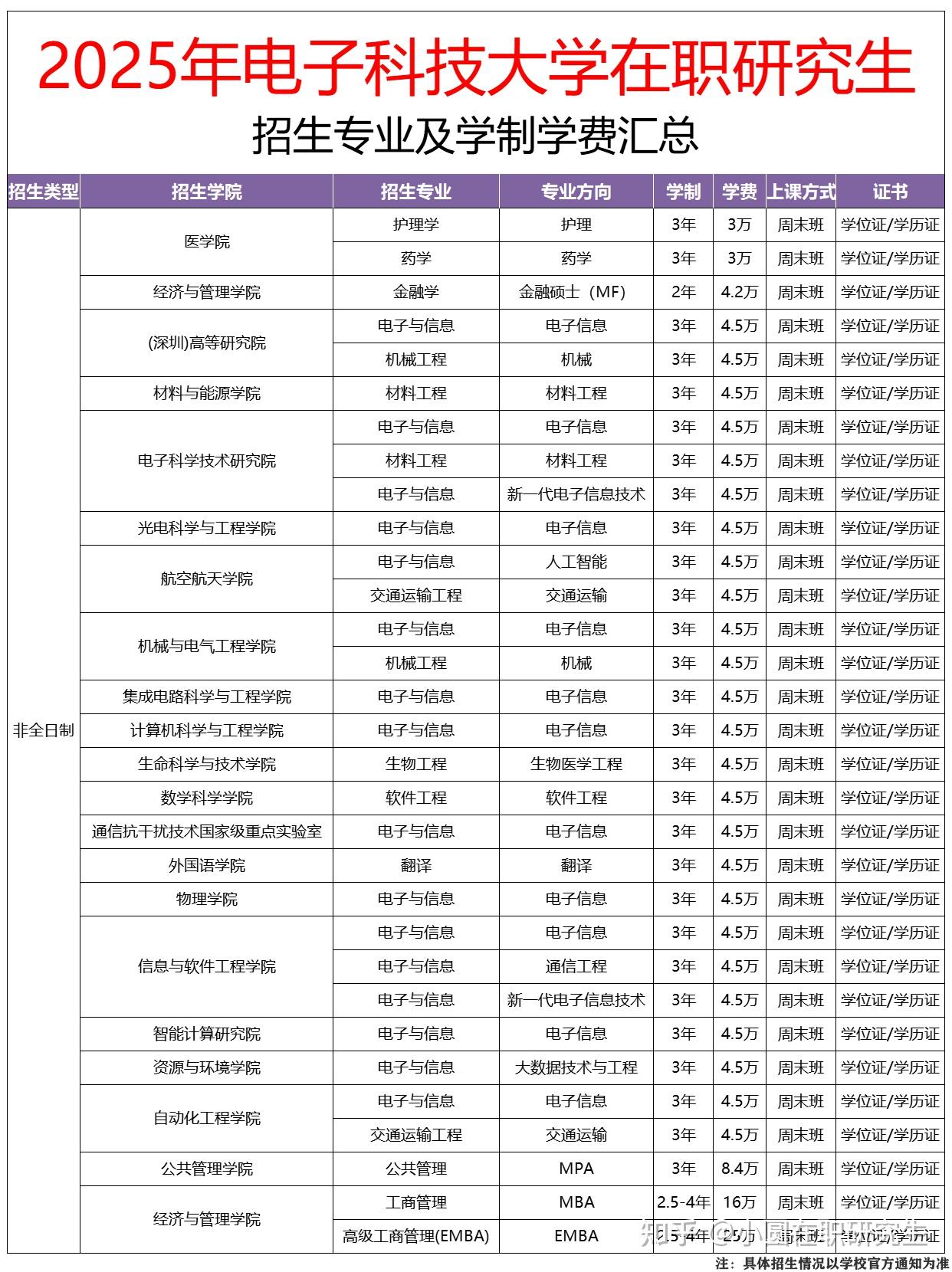 985硕士|电子科技大学2026年在职研究生招生简章汇总，附报名注意事项 - 知乎