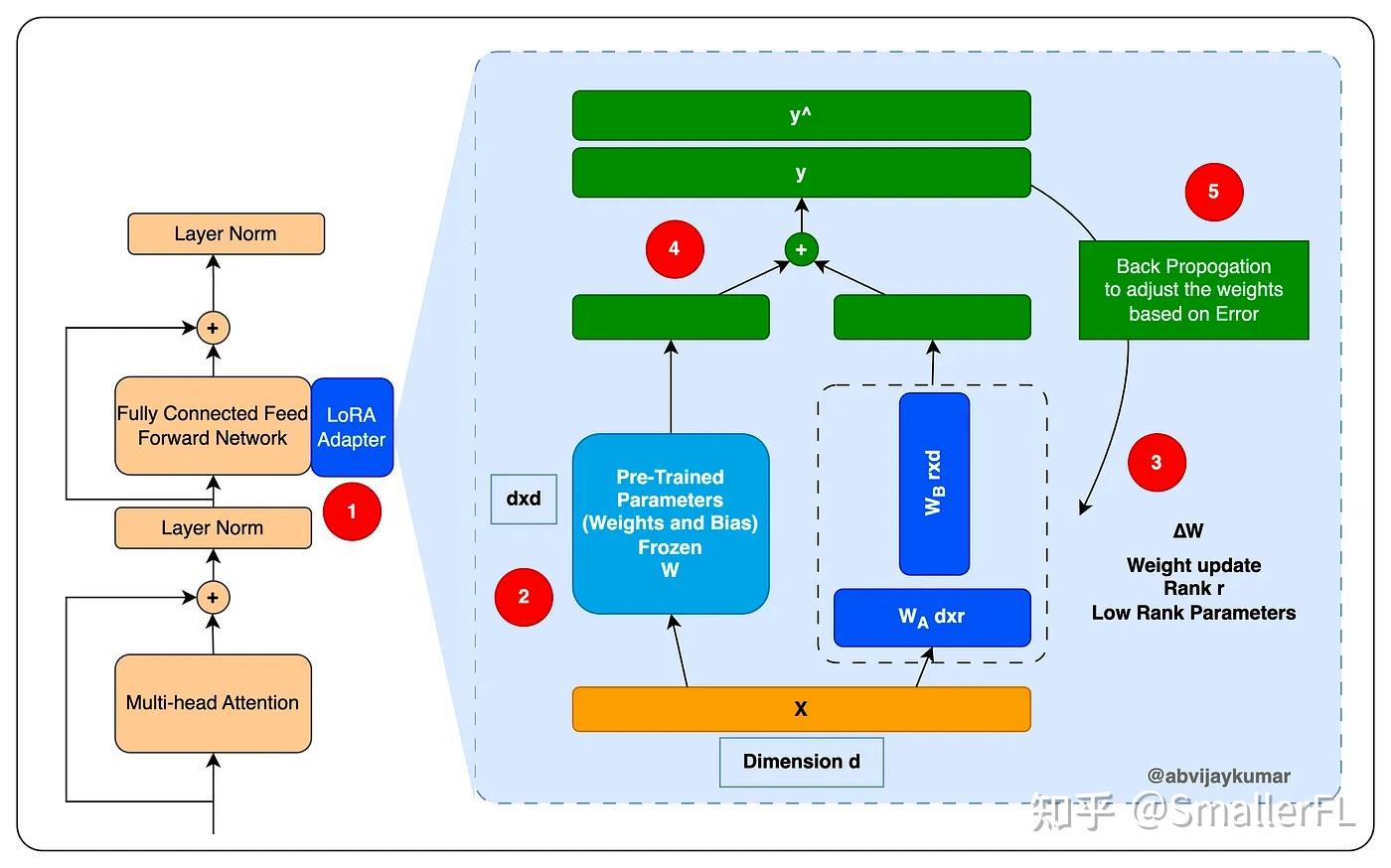 大模型常见的LoRA算法原理、实现和运用详解 - 知乎