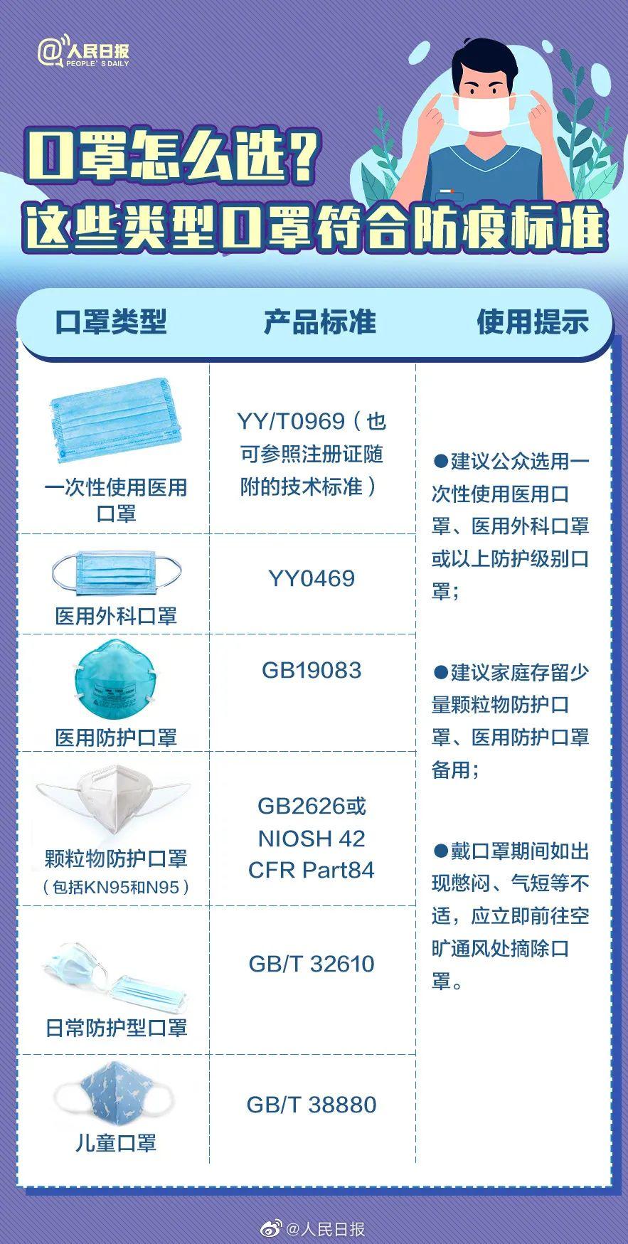 返岗防护需知只有这五种编码的口罩才能防疫