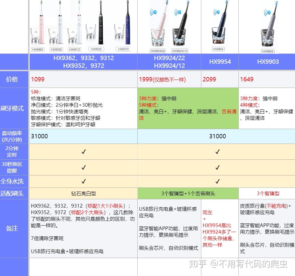 2022年飞利浦电动牙刷推荐选购攻略飞利浦所有型号区别适用人群高性价