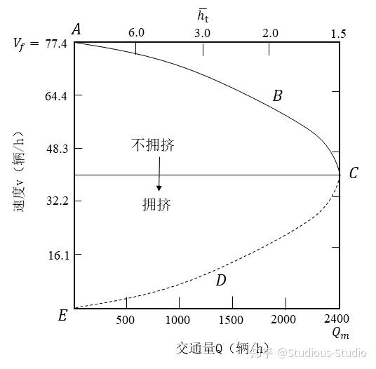 速度-交通量曲线图