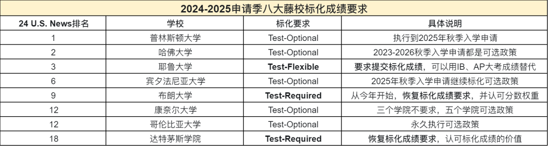 标化&文书不再评分?对艺术生有何影响? - 知乎