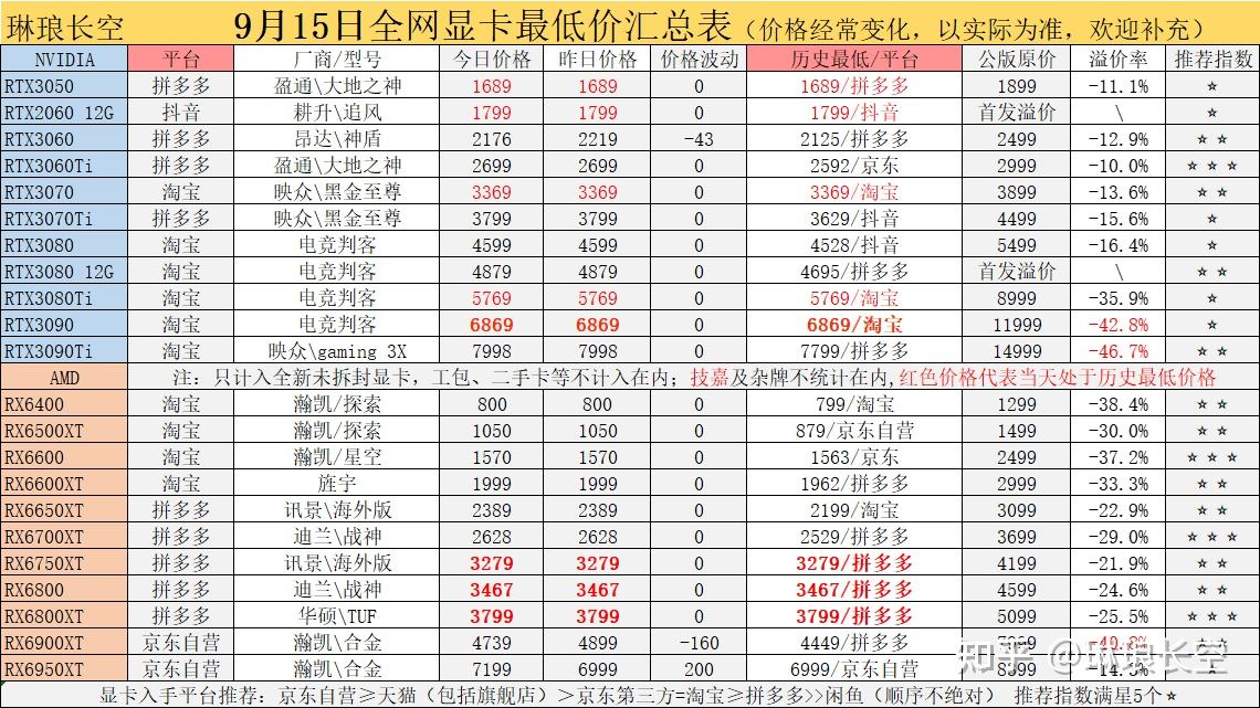 9月15日显卡价格(30系高端显卡停产!以太坊今日合并完成!