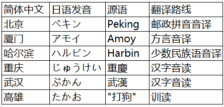 汉字圈内名词翻译规律总结 待完善 知乎