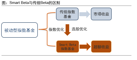 美国市场smart Beta Etf简介及投资策略分类 知乎