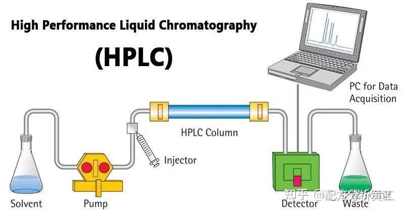 高效液相色谱(HPLC)简介:原理、组成、类型、用途及优缺点 - 知乎
