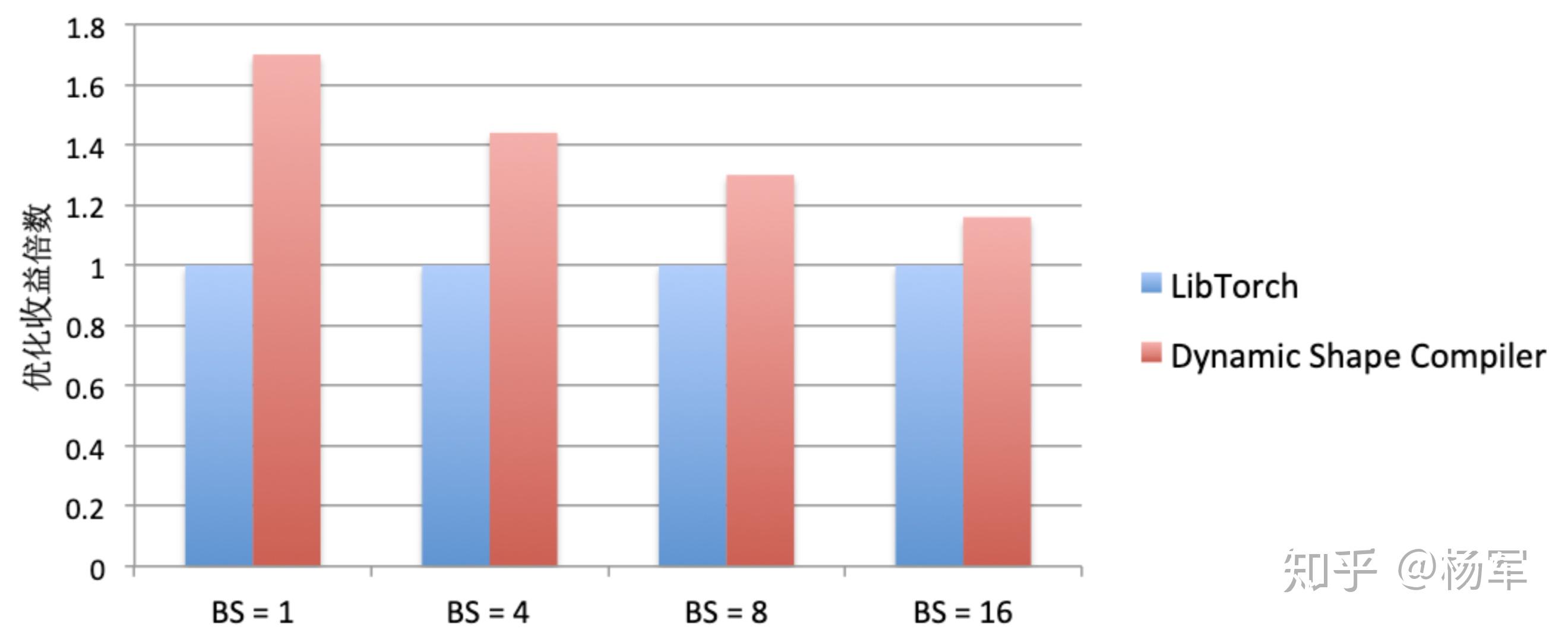AI编译优化--Dynamic Shape Compiler - 知乎