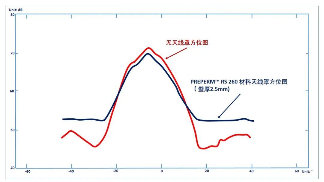 埃万特（AVIENT）PREPERM™ 高频介质材料助力毫米波雷达探测范围和精度 - 知乎