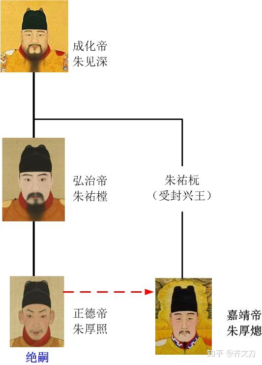 明朝皇帝的关系分支图图片
