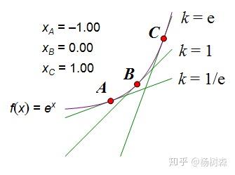 關於指數函數和e