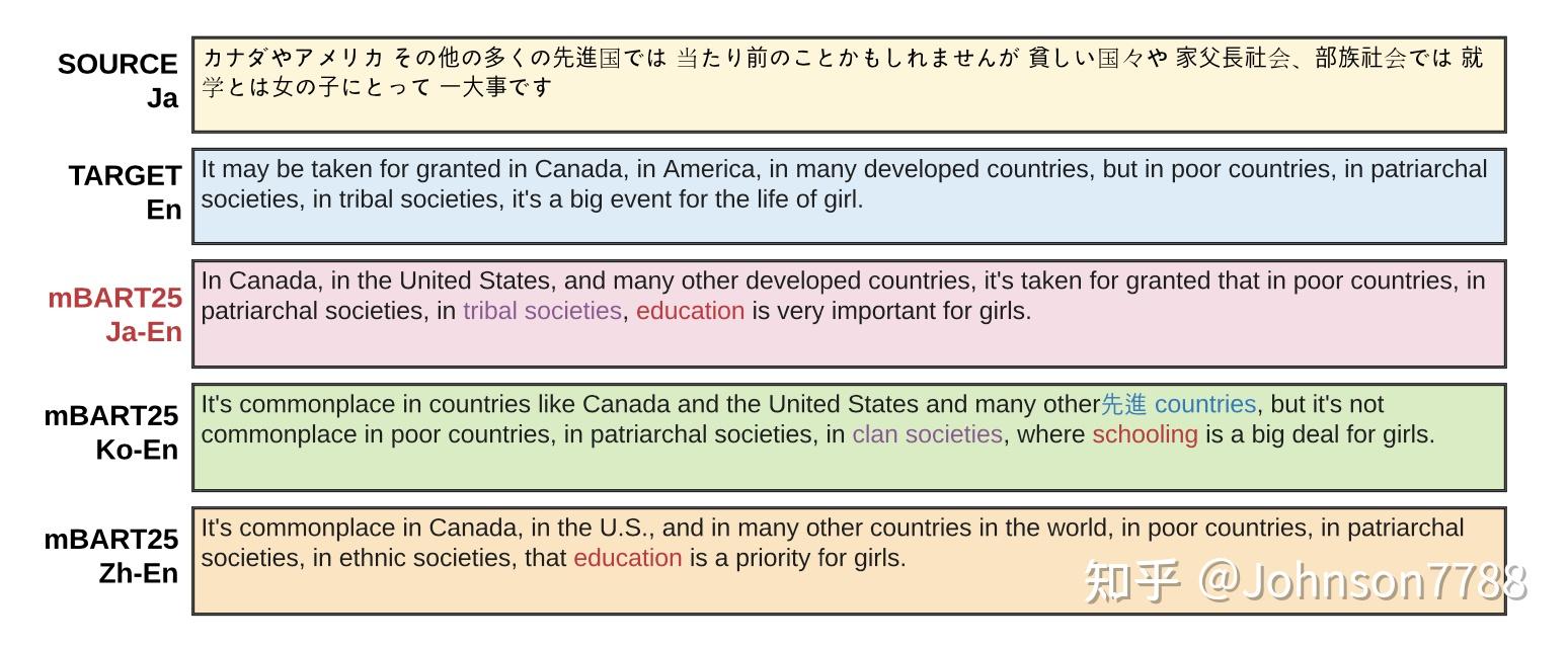 1中选择了12种语言对的位数,涵盖了印度语(ne,hi,si,gu,欧洲语言(ro