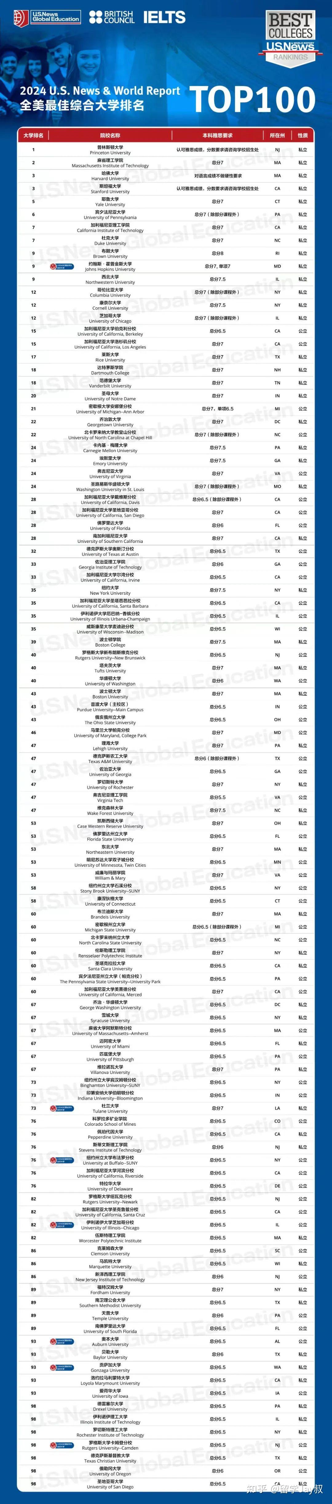 大洗牌2024年usnews全美最佳大學排名公佈