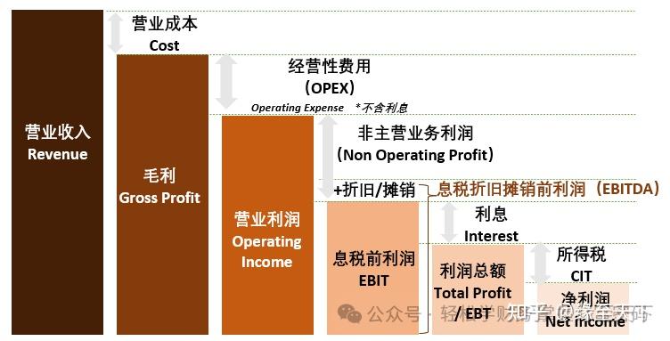 财务知识:利润表(上) - 知乎