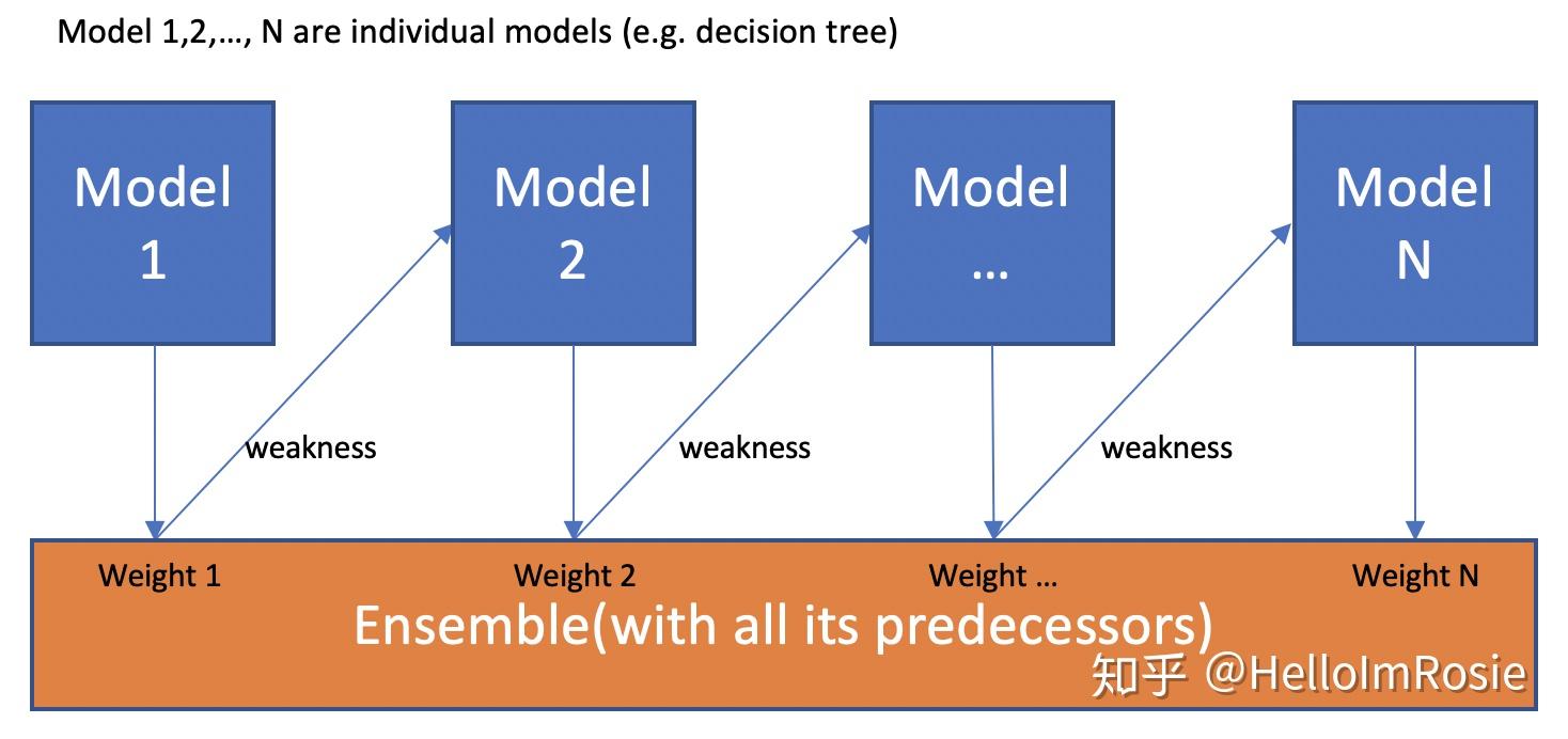 机器学习笔记三boosting提升adaboost算法