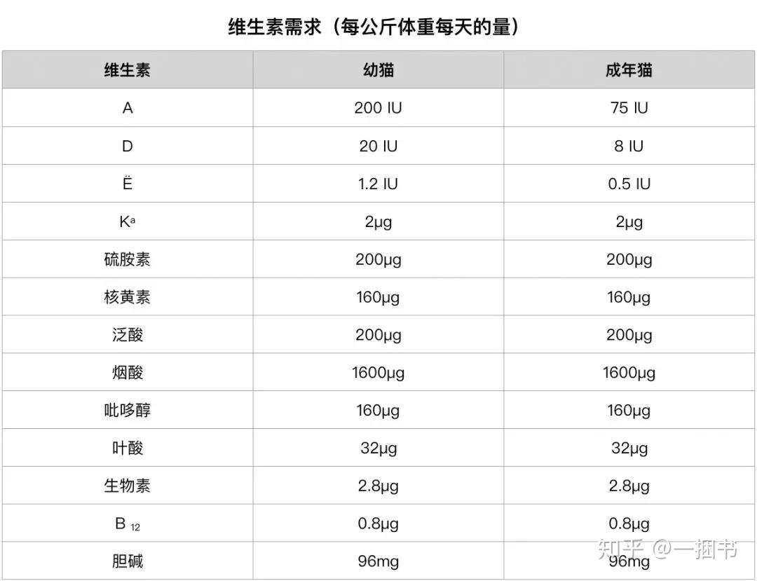 相信鏟屎官們已經被各種牛磺酸,卵磷脂,鈣,維生素,賴氨酸,鮭魚油等等