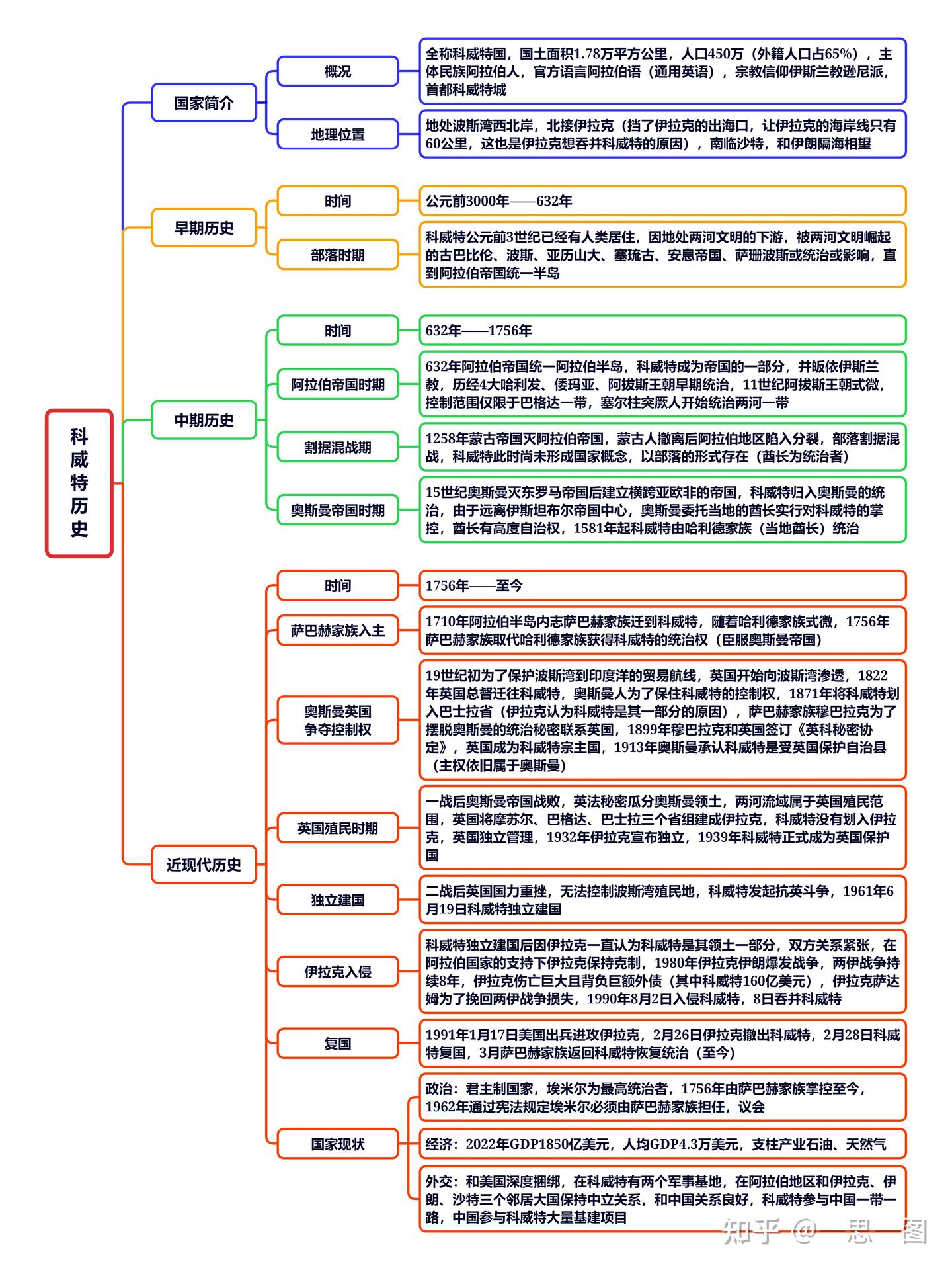 科威特简史- 知乎