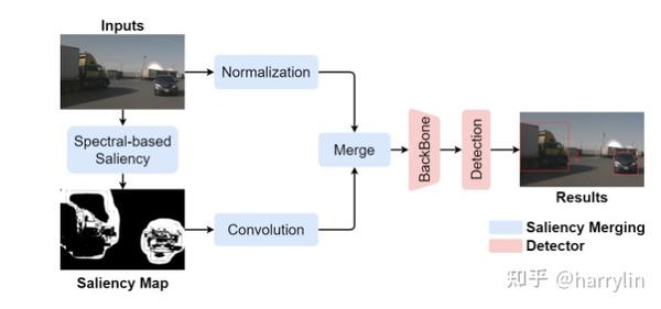 SalienDet A Saliency-based Feature Enhancement Algorithm for Object ...