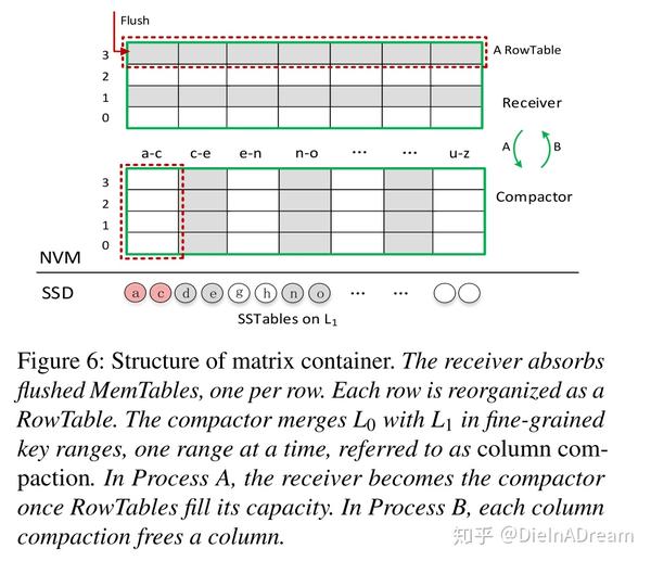 MatrixKV: Reducing Write Stalls in LSM-tree - 知乎