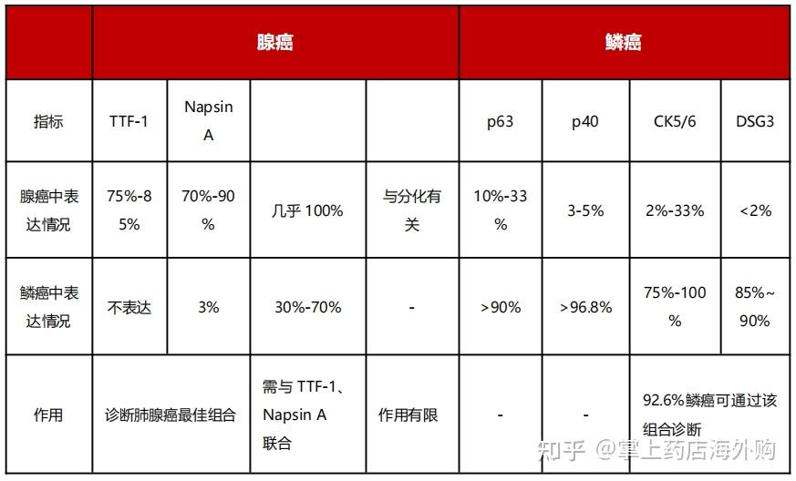 肺癌早期表现表格图片